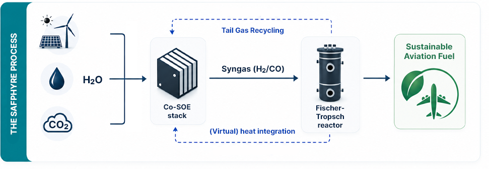 The SAFphyre Process
